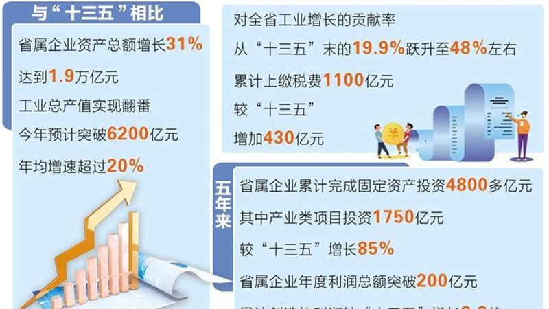 甘肃省属企业资产总额达1.9万亿元